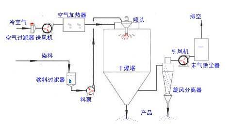 噴霧干燥機(jī)的工作原理與使用方法？